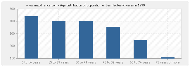 Age distribution of population of Les Hautes-Rivières in 1999
